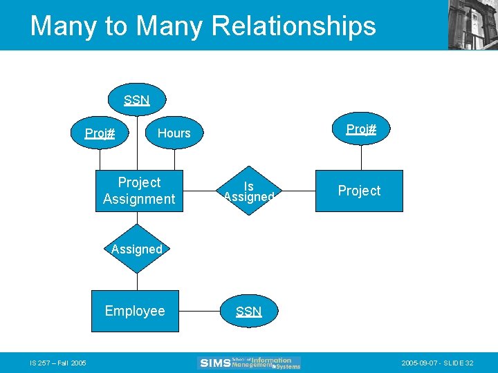 Many to Many Relationships SSN Proj# Hours Project Assignment Is Assigned Project Assigned Employee