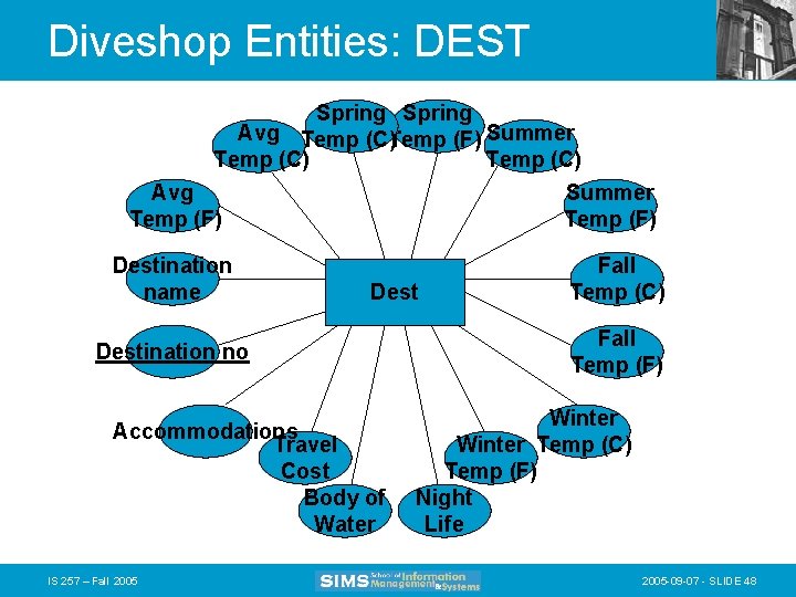 Diveshop Entities: DEST Spring Avg Temp (C)Temp (F) Summer Temp (C) Avg Temp (F)