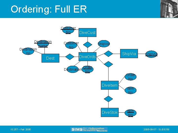 Ordering: Full ER Customer No Destination Name Destination no Dest Dive. Cust 1 Customer