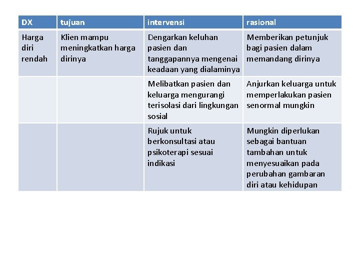 DX tujuan intervensi rasional Harga diri rendah Klien mampu meningkatkan harga dirinya Dengarkan keluhan