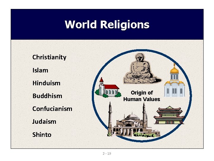 World Religions Christianity Islam Hinduism Origin of Human Values Buddhism Confucianism Judaism Shinto 2