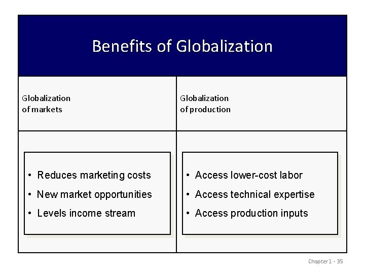 Benefits of Globalization of markets Globalization of production • Reduces marketing costs • Access