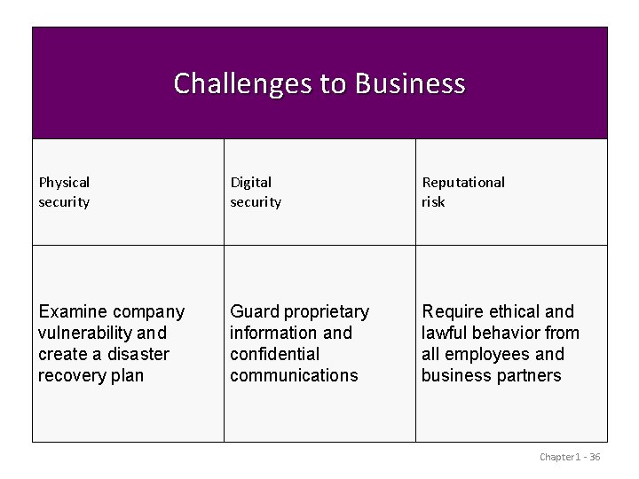 Challenges to Business Physical security Digital security Reputational risk Examine company vulnerability and create