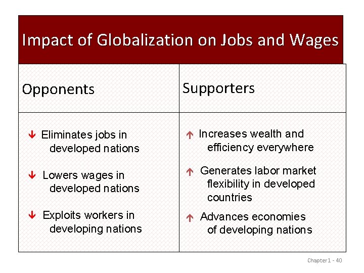 Impact of Globalization on Jobs and Wages Opponents Supporters ê Eliminates jobs in developed