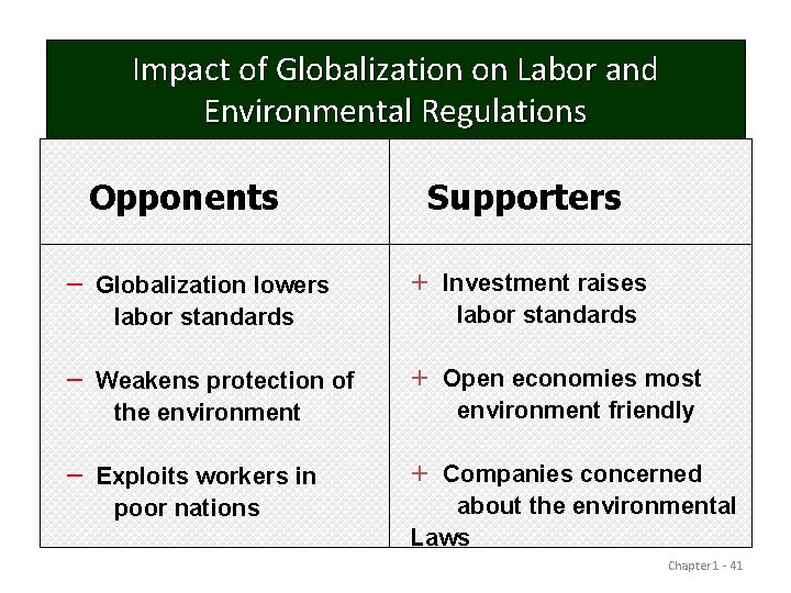 Impact of Globalization on Labor and Environmental Regulations Opponents – Globalization lowers labor standards