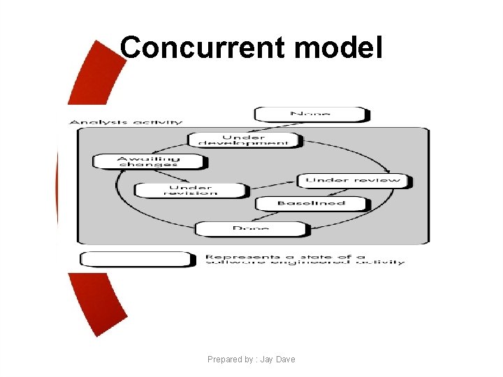 Concurrent model Prepared by : Jay Dave Concurrent model Prepared by : Jay Dave