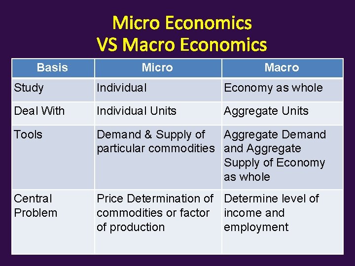 Micro Economics VS Macro Economics Basis Micro Macro Study Individual Economy as whole Deal
