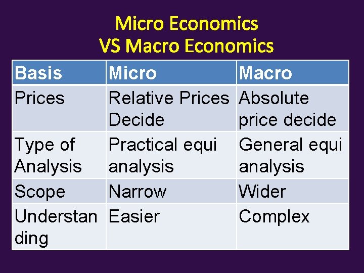 Micro Economics VS Macro Economics Basis Prices Micro Relative Prices Decide Type of Practical