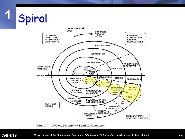 1 Spiral Start CSE 4316 (Diagram from “Spiral Development: Experience, Principles and Refinements”, workshop