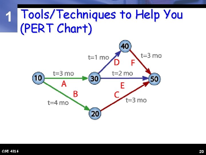 1 Tools/Techniques to Help You (PERT Chart) CSE 4316 20 