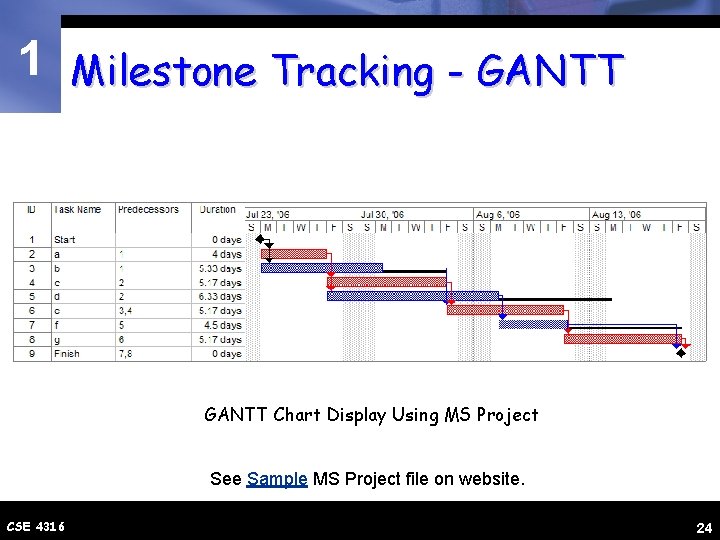 1 Milestone Tracking - GANTT Chart Display Using MS Project See Sample MS Project