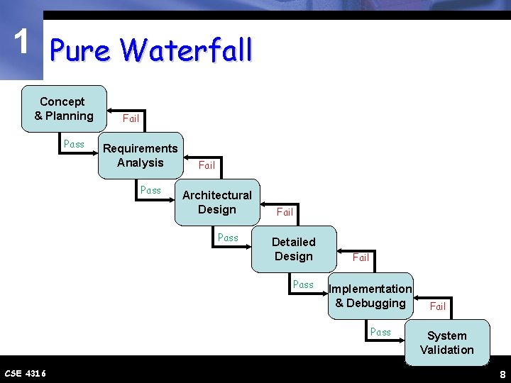 1 Pure Waterfall Concept & Planning Pass Fail Requirements Analysis Pass Fail Architectural Design