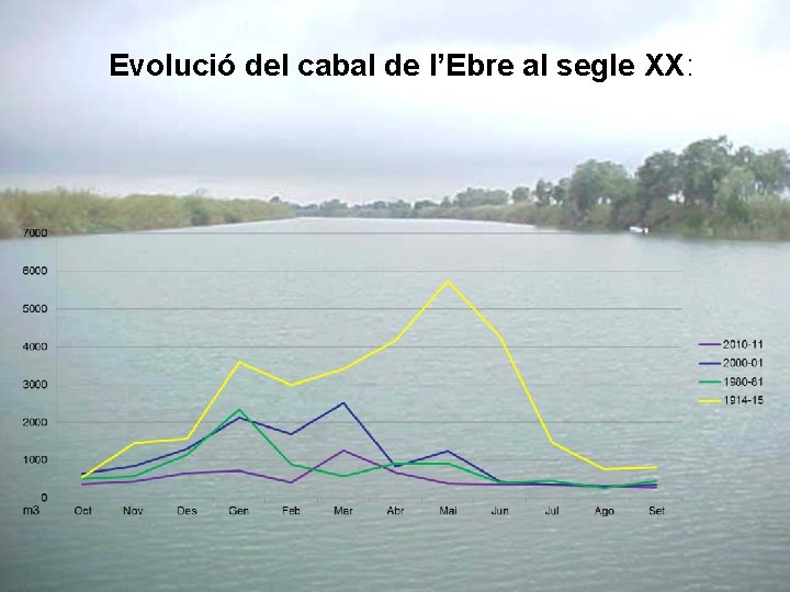 Evolució del cabal de l’Ebre al segle XX: 