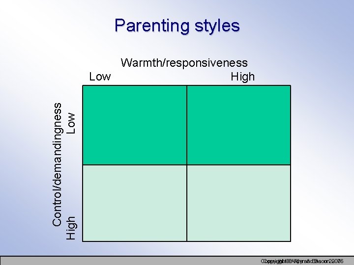 Parenting styles Control/demandingness High Low Warmth/responsiveness Low High Copyright©©Allynand & Bacon Copyright Bacon 2007