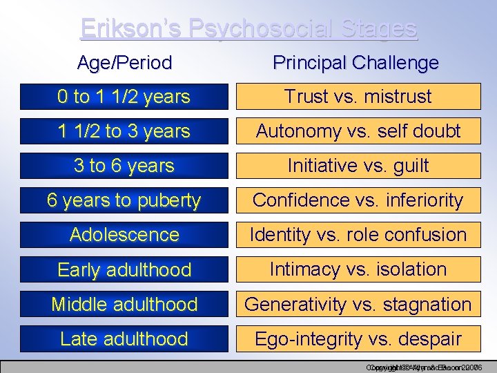 Erikson’s Psychosocial Stages Age/Period Principal Challenge 0 to 1 1/2 years Trust vs. mistrust