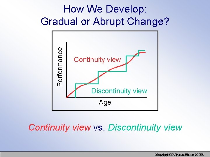 Performance How We Develop: Gradual or Abrupt Change? Continuity view Discontinuity view Age Continuity