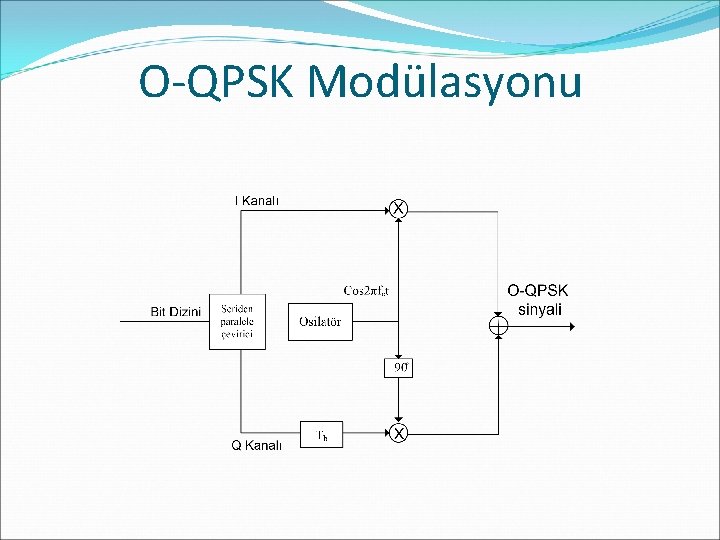 O-QPSK Modülasyonu 