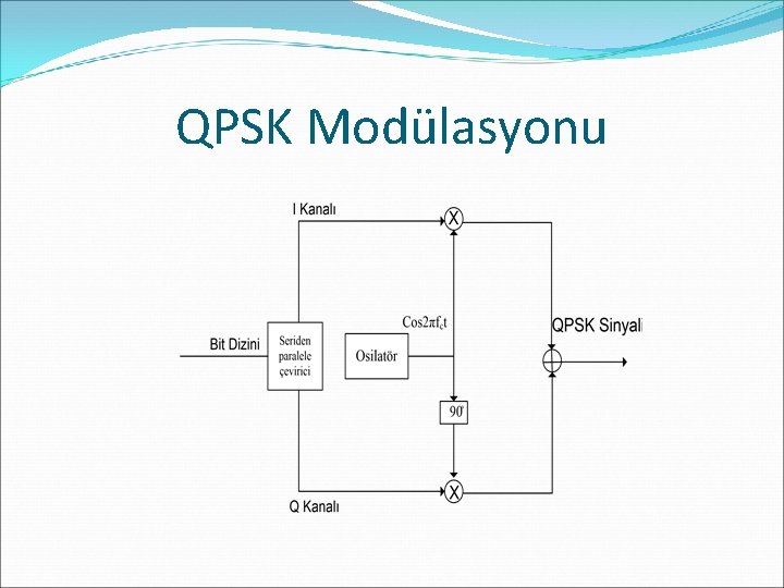 QPSK Modülasyonu 