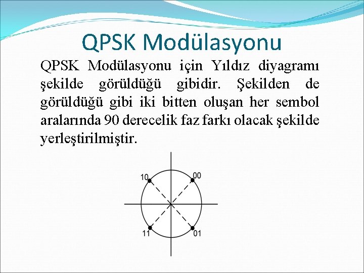 QPSK Modülasyonu için Yıldız diyagramı şekilde görüldüğü gibidir. Şekilden de görüldüğü gibi iki bitten