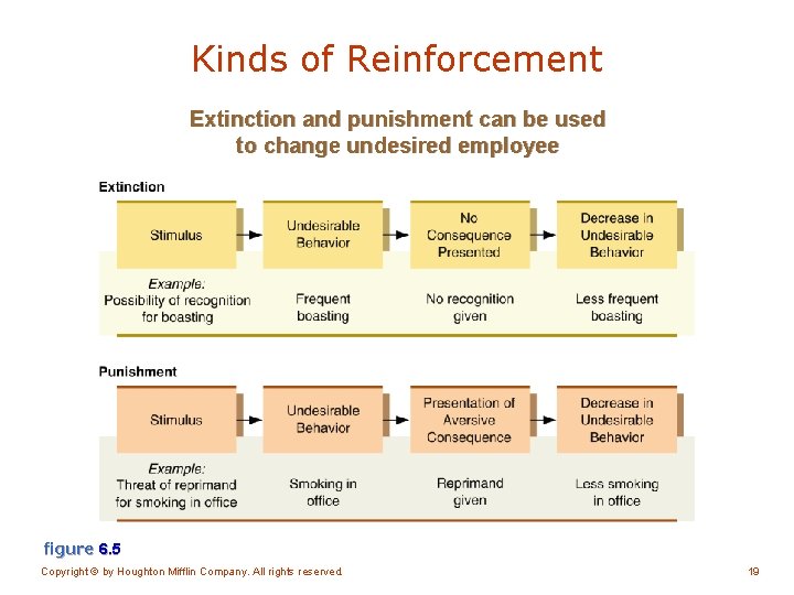 Kinds of Reinforcement Extinction and punishment can be used to change undesired employee figure