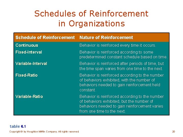 Schedules of Reinforcement in Organizations Schedule of Reinforcement Nature of Reinforcement Continuous Behavior is