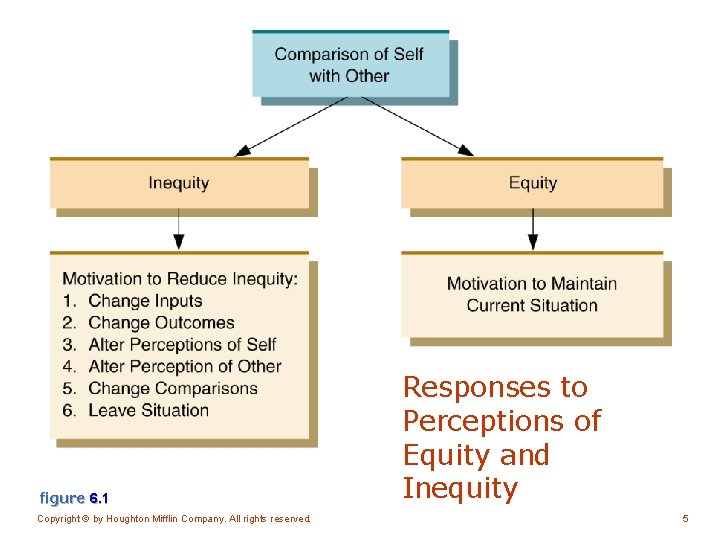 figure 6. 1 Copyright © by Houghton Mifflin Company. All rights reserved. Responses to