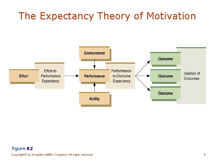The Expectancy Theory of Motivation figure 6. 2 Copyright © by Houghton Mifflin Company.