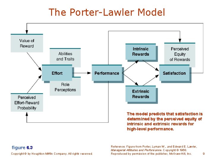 The Porter-Lawler Model The model predicts that satisfaction is determined by the perceived equity
