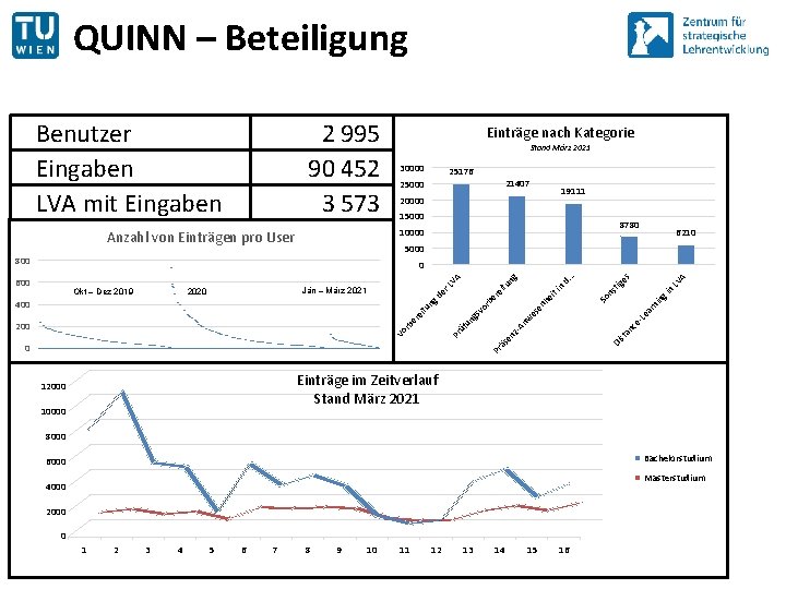 QUINN – Beteiligung Benutzer Eingaben LVA mit Eingaben 2 995 90 452 3 573