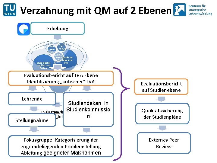 Verzahnung mit QM auf 2 Ebenen Erhebung Studentis ches Feedback zur Prüfung Studentis ches