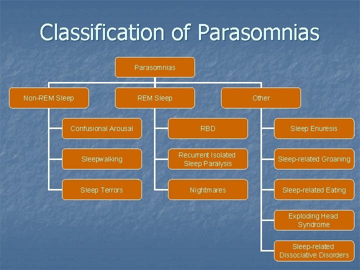 Classification of Parasomnias Non-REM Sleep Other Confusional Arousal RBD Sleep Enuresis Sleepwalking Recurrent Isolated