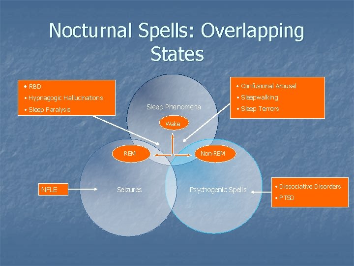 Nocturnal Spells: Overlapping States • RBD • Confusional Arousal • Hypnagogic Hallucinations • Sleepwalking