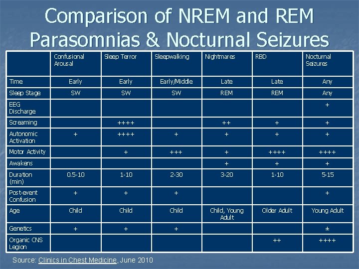 Comparison of NREM and REM Parasomnias & Nocturnal Seizures Confusional Arousal Time Sleep Stage