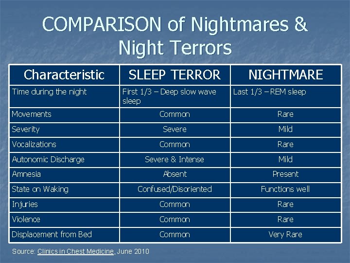 COMPARISON of Nightmares & Night Terrors Characteristic Time during the night SLEEP TERROR First