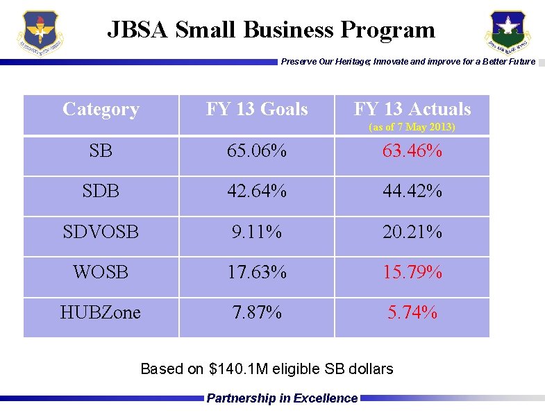 JBSA Small Business Program Preserve Our Heritage; Innovate and improve for a Better Future