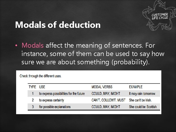 Modals of deduction • Modals affect the meaning of sentences. For instance, some of