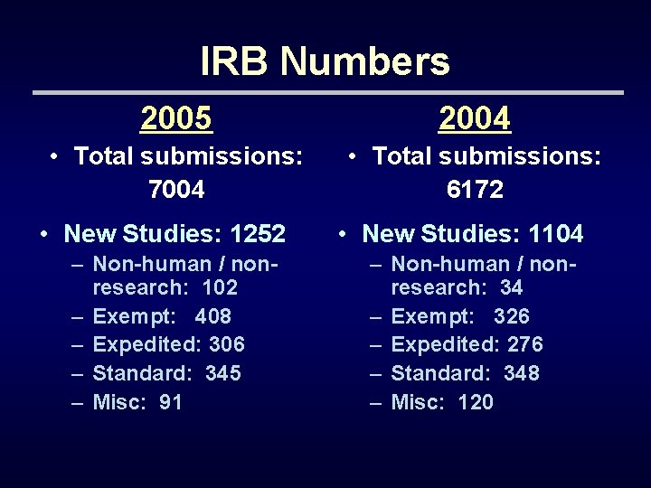 IRB Numbers 2005 2004 • Total submissions: 7004 • Total submissions: 6172 • New