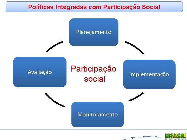 Políticas Integradas com Participação Social Planejamento Avaliação Participação social Implementação Monitoramento www. funasa. gov.