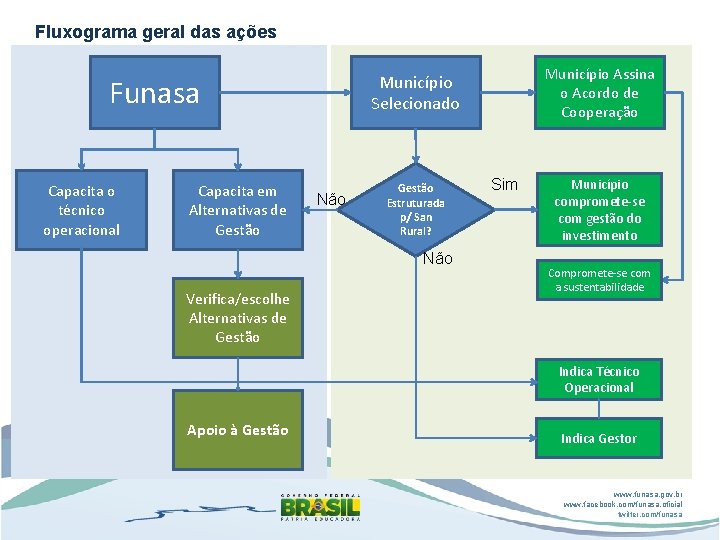 Fluxograma geral das ações Funasa Capacita o técnico operacional Capacita em Alternativas de Gestão