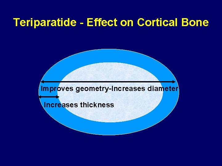 Teriparatide - Effect on Cortical Bone Improves geometry-Increases diameter Increases thickness 