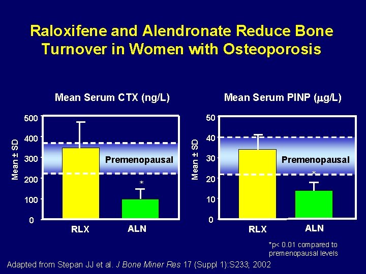 Raloxifene and Alendronate Reduce Bone Turnover in Women with Osteoporosis Mean Serum PINP (