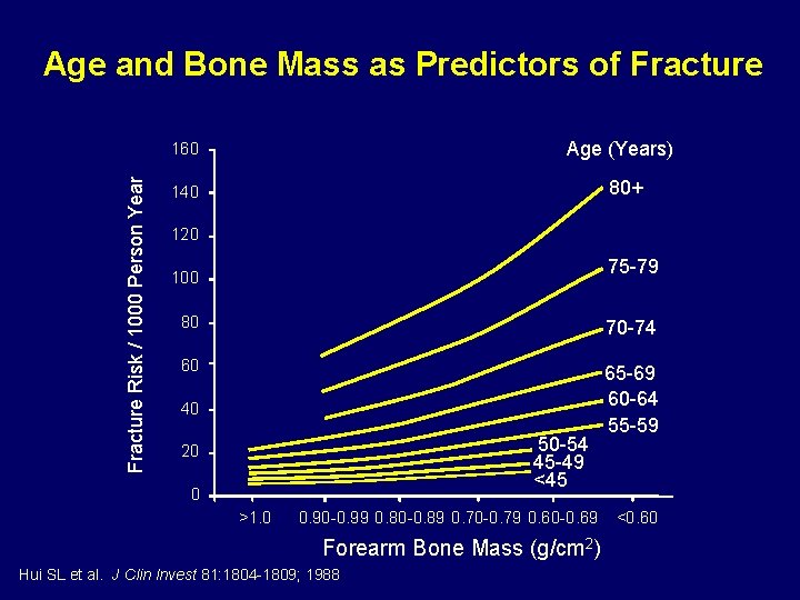 Age and Bone Mass as Predictors of Fracture Age (Years) Fracture Risk / 1000