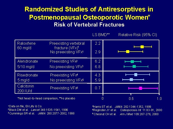 Randomized Studies of Antiresorptives in Postmenopausal Osteoporotic Women* Risk of Vertebral Fractures LS BMD**