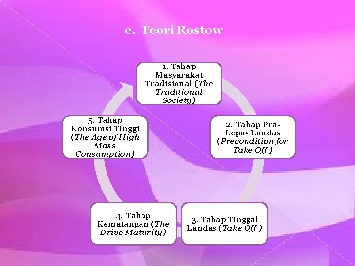 e. Teori Rostow 1. Tahap Masyarakat Tradisional (The Traditional Society) 5. Tahap Konsumsi Tinggi