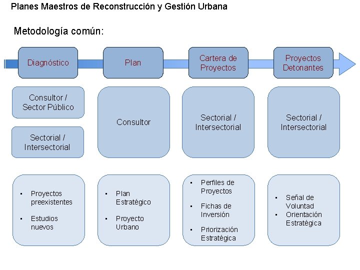 Curso Planificacin urbana y riesgos naturales Planes Maestros