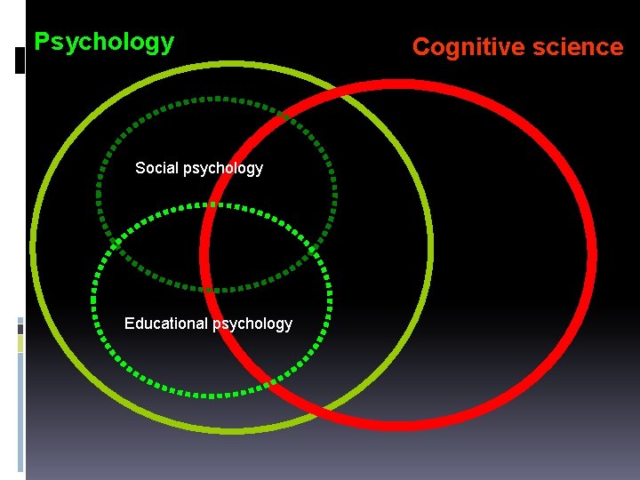 Psychology Social psychology Educational psychology Cognitive science 