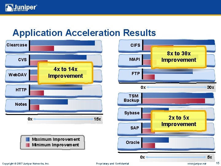 Application Acceleration Results Clearcase CIFS 8 x to 30 x Improvement MAPI CVS 4