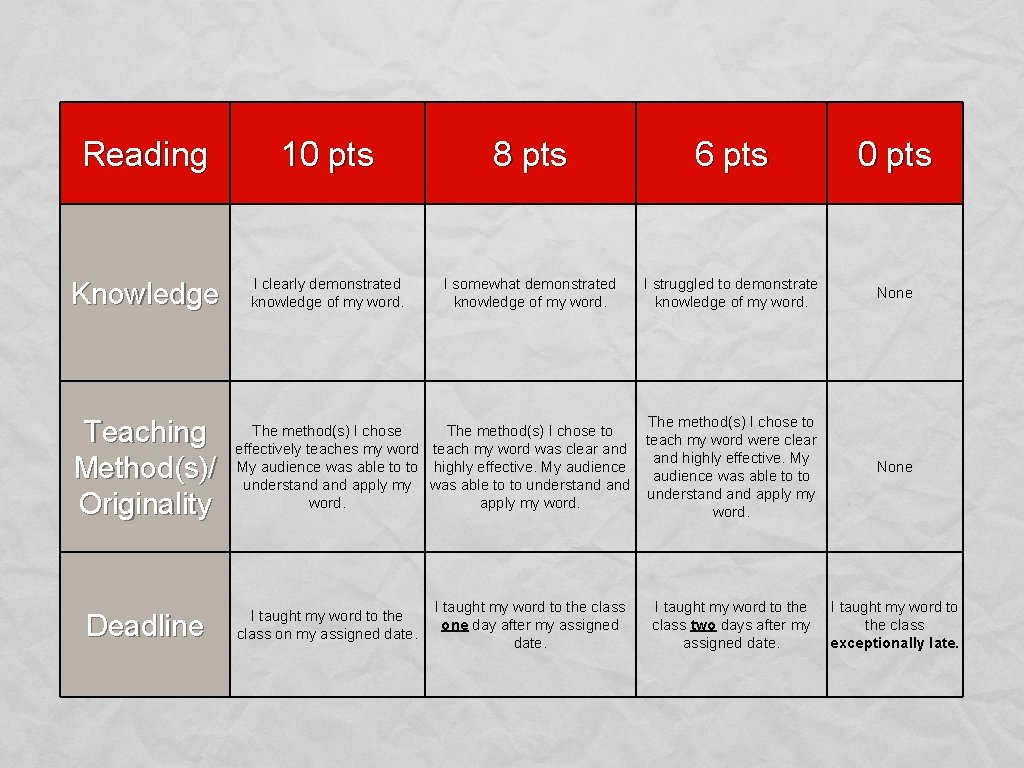 Reading 10 pts 8 pts 6 pts 0 pts Knowledge I clearly demonstrated knowledge