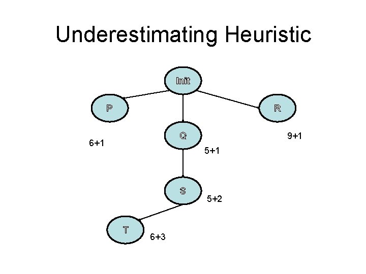 Underestimating Heuristic Init P R 9+1 Q 6+1 5+1 S T 6+3 5+2 