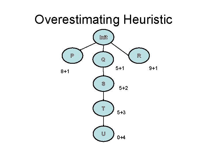 Overestimating Heuristic Init P R Q 5+1 8+1 S T U 5+2 5+3 0+4